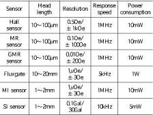 表１　Comparison of magnetic sensors 