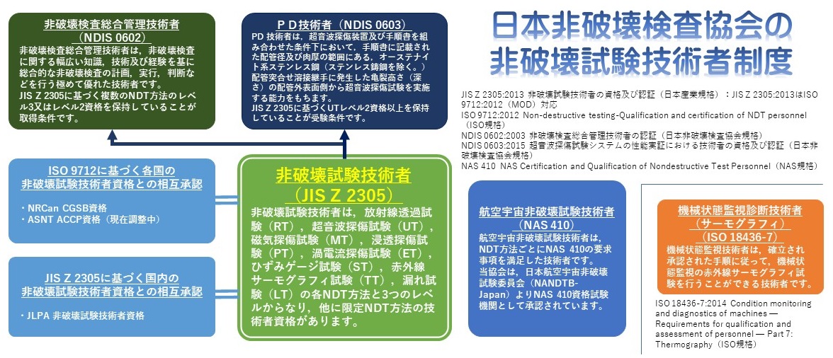 一般社団法人 日本非破壊検査協会：資格試験：資格試験