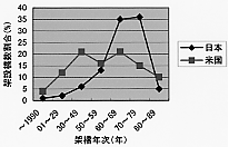 図１　日米の年代別架設橋数割合１）