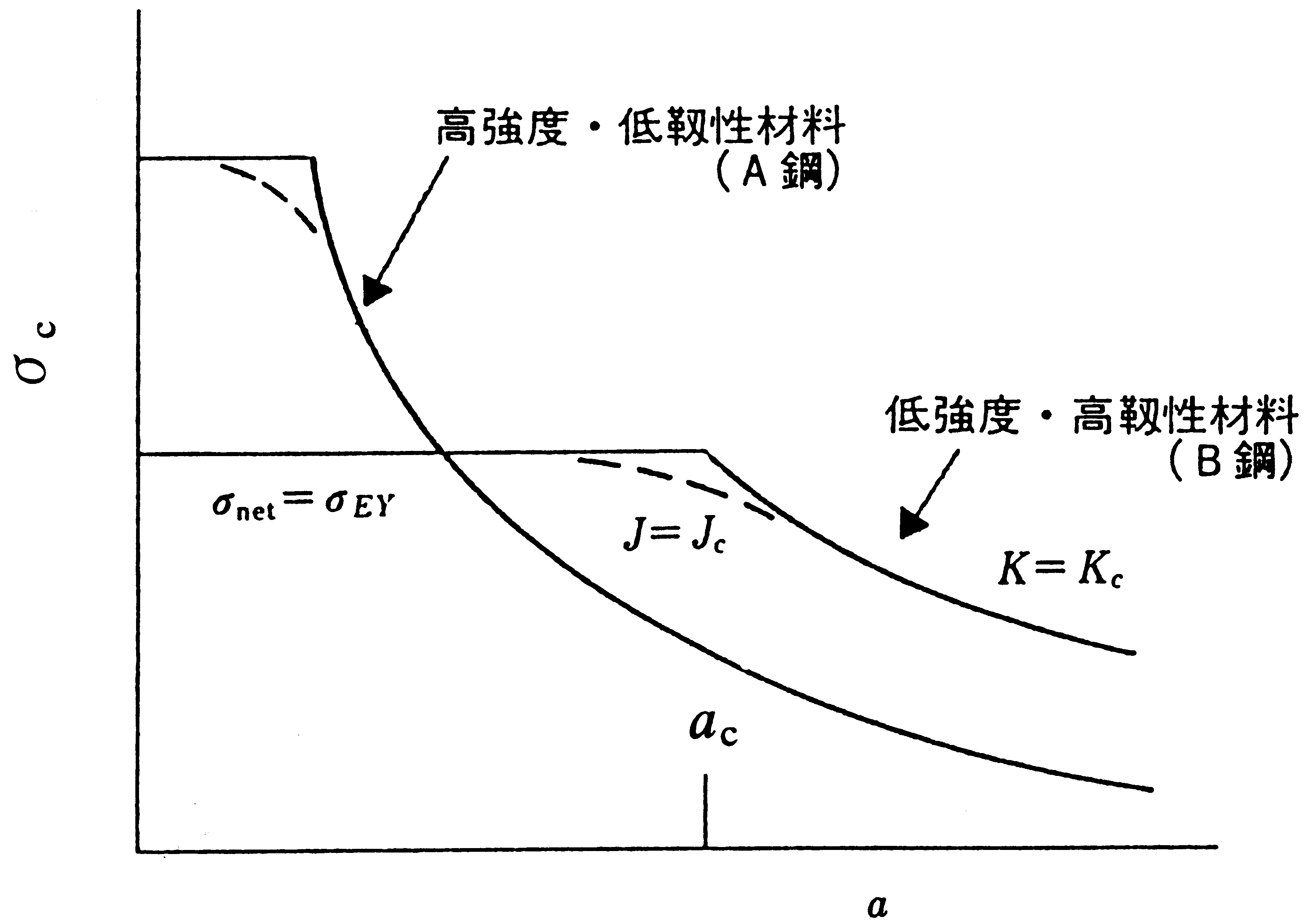 図１ き裂がある場合の破壊強度特性