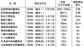 表１　我が国の津波災害の歴史