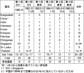 表１　 第１期計画による講習会参加状況