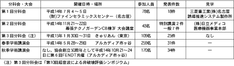 表1　平成14年度超音波分科会関係活動状況