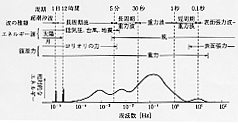 図１